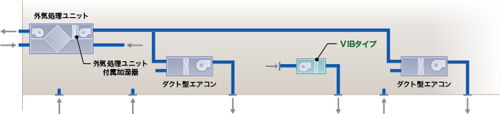 外気処理ユニット+ダクト型エアコン+加湿器(ダクト接続型)
