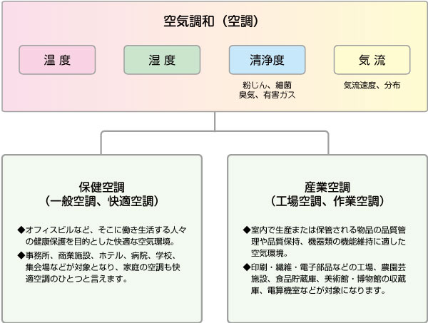 空気調和（空調）