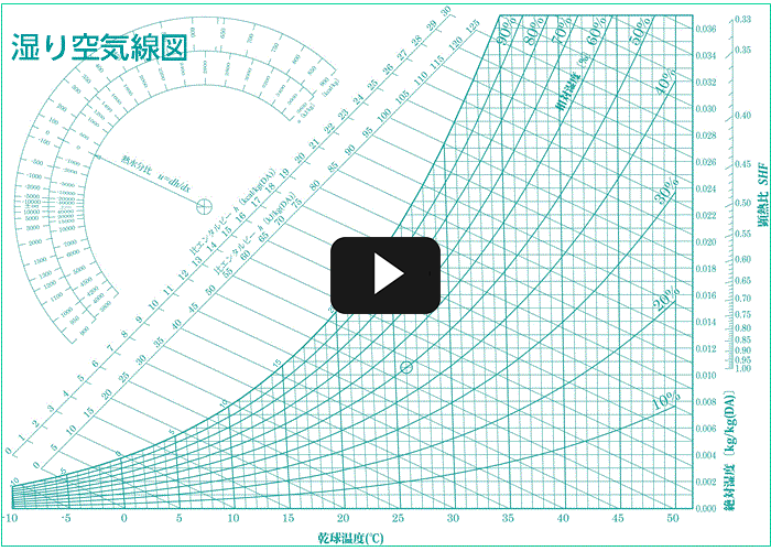 湿り空気線図