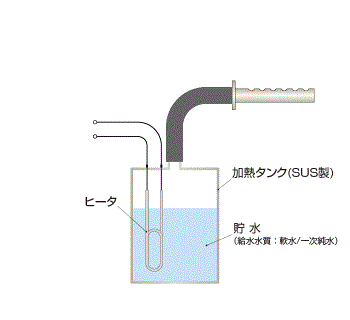 蒸気の発生原理 電熱式