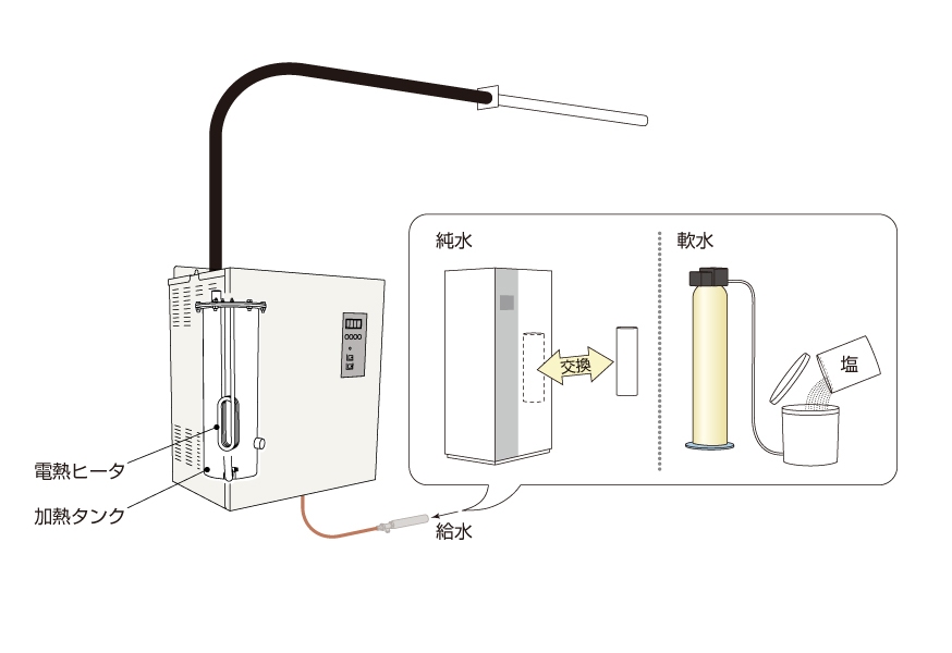 メンテナンスの違い 電熱式