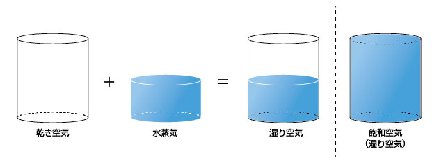 乾き空気と湿り空気の関係（飽和空気付）