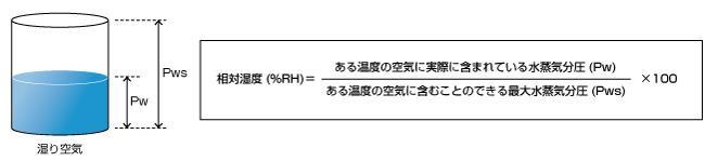 相対湿度の求め方