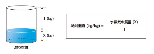 絶対湿度の求め方