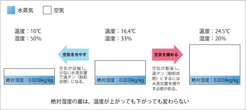 絶対湿度の量は、温度が上がっても下がっても変わらない