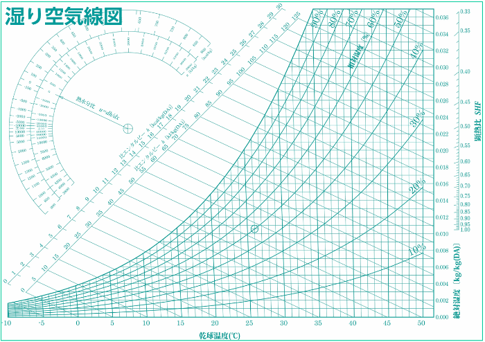 湿り空気線図