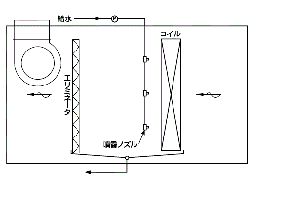 水噴霧式加湿器の蒸発吸収距離