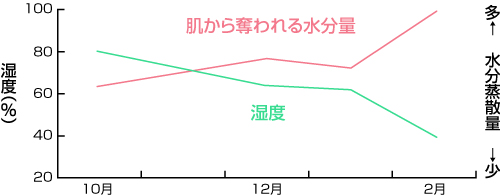 秋冬の湿度変化と水分蒸発量の変化