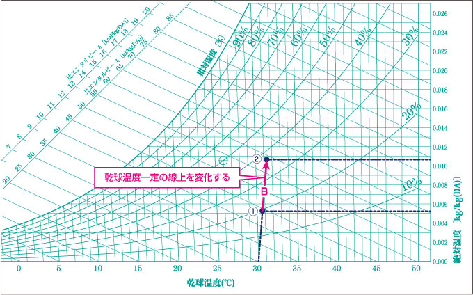 気化式・水噴霧式