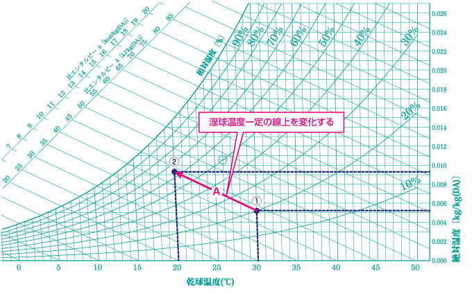 気化式・水噴霧式