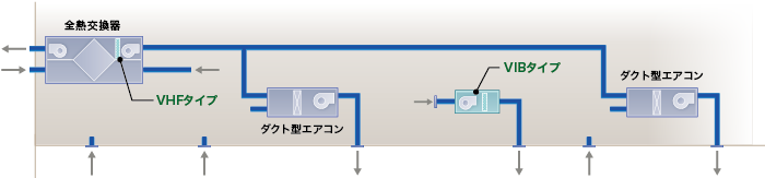 全熱交換器（加湿器組込）＋ダクト型エアコン＋加湿器（ダクト接続型）