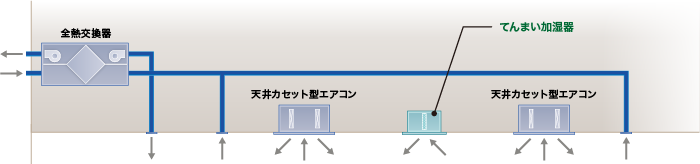 全熱交換器＋天井カセット型エアコン+加湿器(直接加湿型)