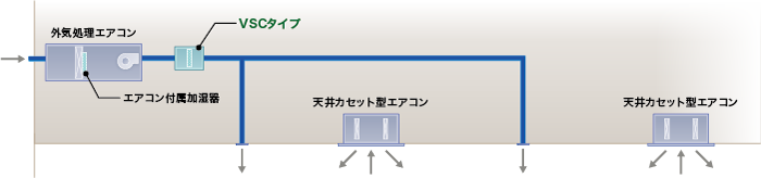 外気処理エアコン+天井カセット型エアコン+加湿器（ダクト接続型）