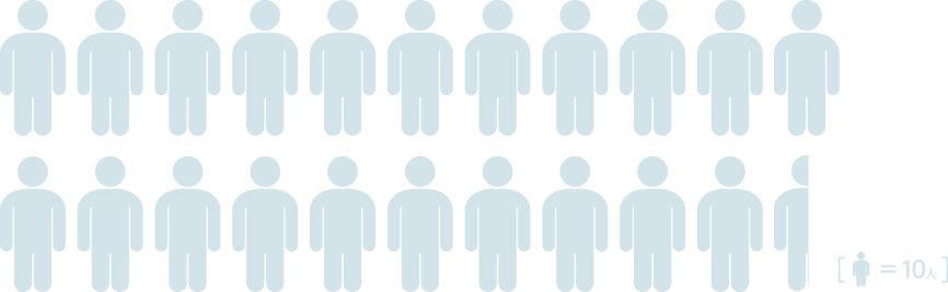 従業員数216人