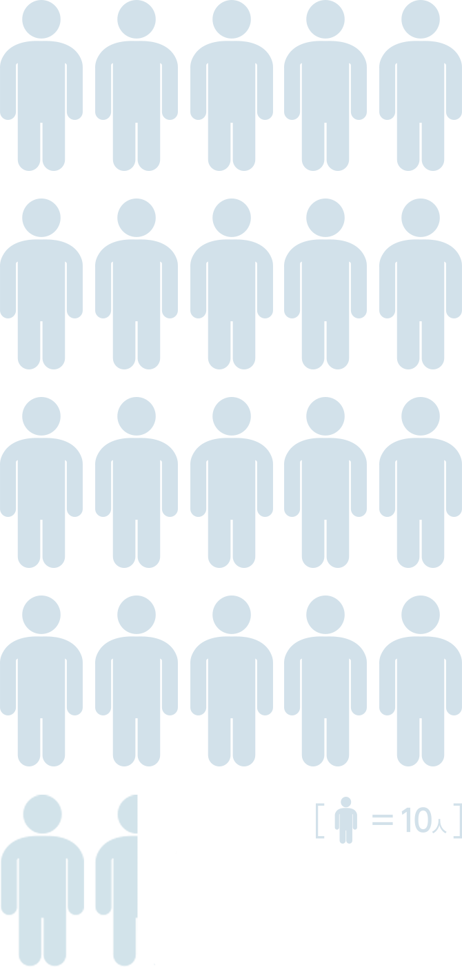 従業員数216人