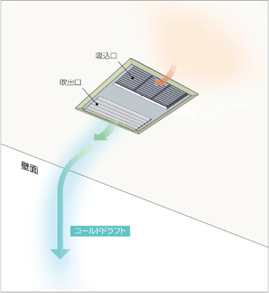 てんまい加湿器吹出側直近に壁や柱がある