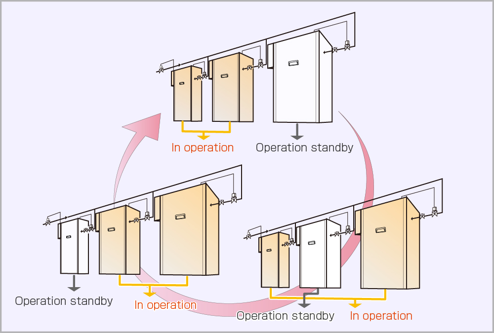 rotation operation function