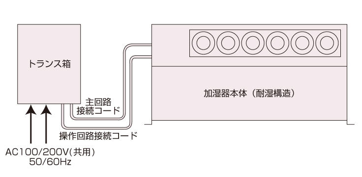 高湿度対応型