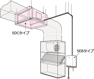 SDCタイプを併用した床置パッケージエアコンとのダクト接続イメージ