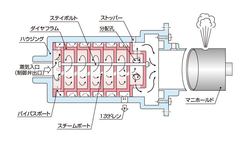 ドライチャンバーの機能