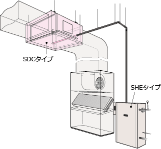 SDCタイプを併用した床置パッケージエアコンとのダクト接続イメージ