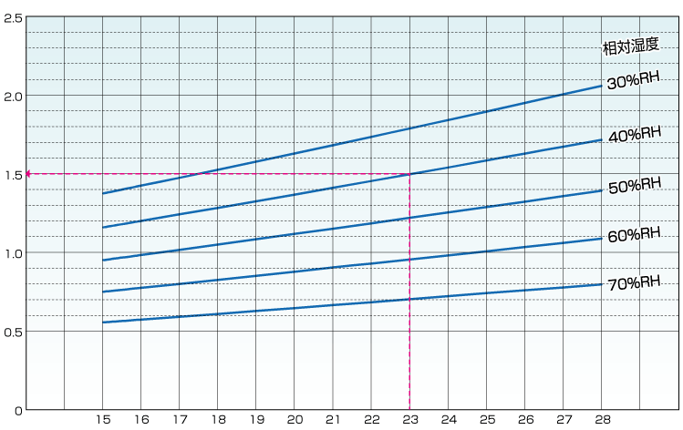 VCJ1500能力線図