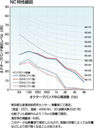 グリッドてんまい加湿器 NC特性線図