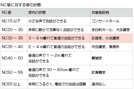 NC値に対する音の状態