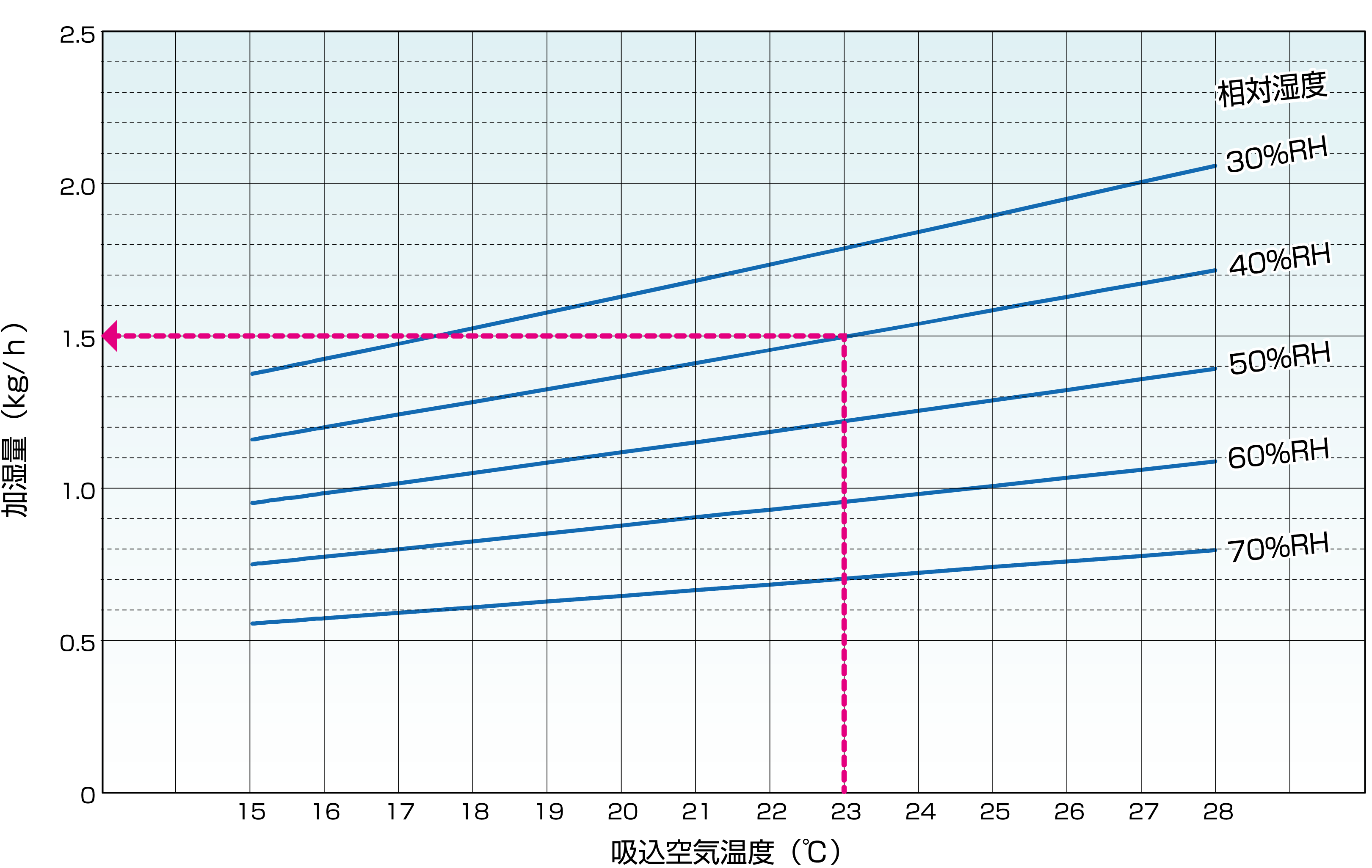 VCK1500/VCK1500-100能力線図